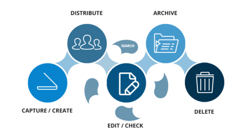 How Document Mnagement System Works